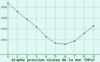 Courbe de la pression atmosphrique pour Kowanyama