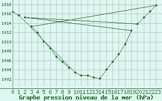Courbe de la pression atmosphrique pour Offenbach Wetterpar