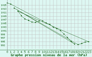 Courbe de la pression atmosphrique pour Arvidsjaur