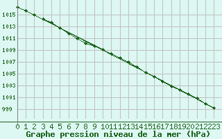 Courbe de la pression atmosphrique pour Pontoise - Cormeilles (95)