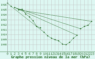 Courbe de la pression atmosphrique pour Osterfeld