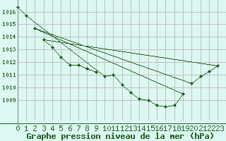 Courbe de la pression atmosphrique pour Deuselbach