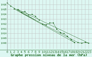 Courbe de la pression atmosphrique pour Obrestad