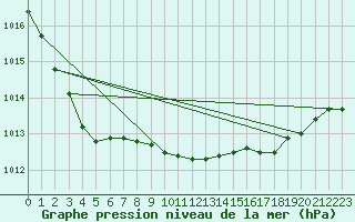 Courbe de la pression atmosphrique pour Scilly - Saint Mary