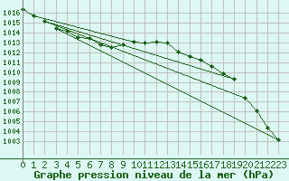 Courbe de la pression atmosphrique pour Haellum