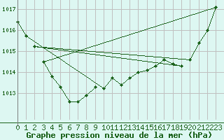 Courbe de la pression atmosphrique pour Mandailles-Saint-Julien (15)
