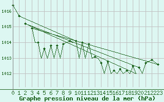 Courbe de la pression atmosphrique pour Guernesey (UK)