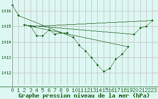 Courbe de la pression atmosphrique pour Castelln de la Plana, Almazora