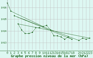 Courbe de la pression atmosphrique pour Obrestad