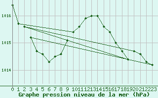 Courbe de la pression atmosphrique pour Lige Bierset (Be)