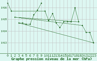Courbe de la pression atmosphrique pour Wiener Neustadt