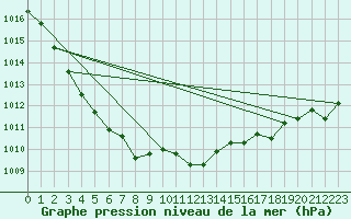 Courbe de la pression atmosphrique pour Bo I Vesteralen