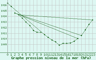 Courbe de la pression atmosphrique pour Le Mans (72)