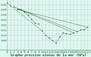 Courbe de la pression atmosphrique pour Giessen