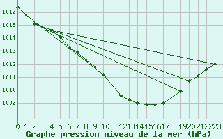 Courbe de la pression atmosphrique pour Sint Katelijne-waver (Be)