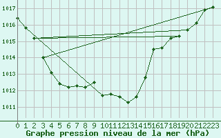 Courbe de la pression atmosphrique pour Muret (31)