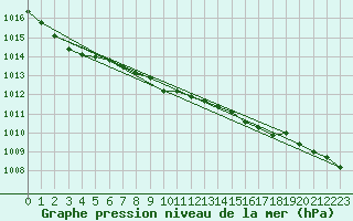 Courbe de la pression atmosphrique pour Milford Haven