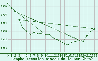 Courbe de la pression atmosphrique pour Boulc (26)