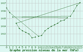 Courbe de la pression atmosphrique pour Ile de Groix (56)