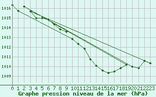 Courbe de la pression atmosphrique pour Gelbelsee