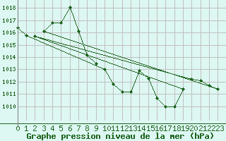 Courbe de la pression atmosphrique pour Leutkirch-Herlazhofen