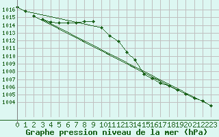 Courbe de la pression atmosphrique pour Alicante