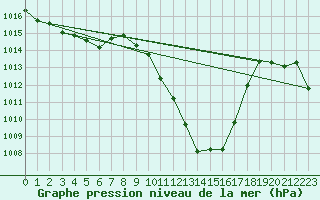 Courbe de la pression atmosphrique pour Vranje