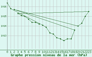 Courbe de la pression atmosphrique pour Lamballe (22)
