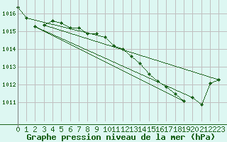 Courbe de la pression atmosphrique pour Reims-Courcy (51)