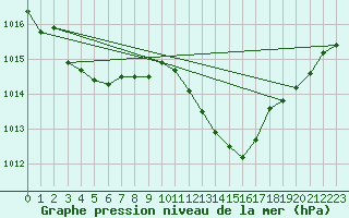 Courbe de la pression atmosphrique pour Viseu