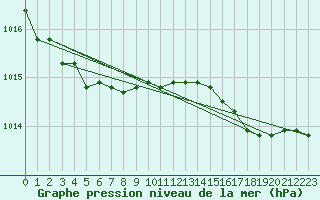 Courbe de la pression atmosphrique pour Cap de la Hve (76)