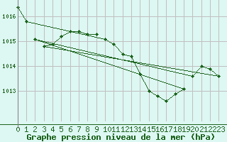 Courbe de la pression atmosphrique pour Alicante