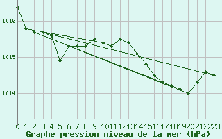 Courbe de la pression atmosphrique pour Bonnecombe - Les Salces (48)