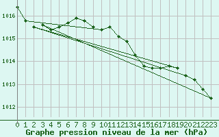 Courbe de la pression atmosphrique pour Ketrzyn