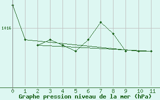 Courbe de la pression atmosphrique pour Viana Do Castelo-Chafe