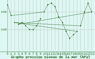 Courbe de la pression atmosphrique pour Marignane (13)