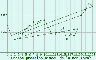 Courbe de la pression atmosphrique pour Vigna Di Valle