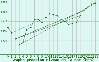 Courbe de la pression atmosphrique pour Xert / Chert (Esp)