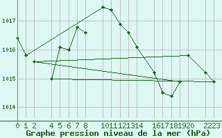 Courbe de la pression atmosphrique pour Porto Colom