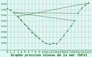 Courbe de la pression atmosphrique pour Michelstadt-Vielbrunn