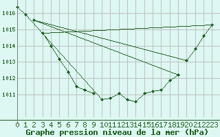 Courbe de la pression atmosphrique pour Biscarrosse (40)