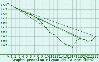 Courbe de la pression atmosphrique pour Poroszlo