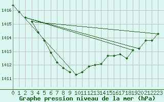 Courbe de la pression atmosphrique pour Saint-Brieuc (22)