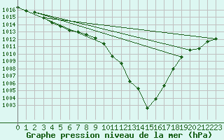 Courbe de la pression atmosphrique pour Nyon-Changins (Sw)