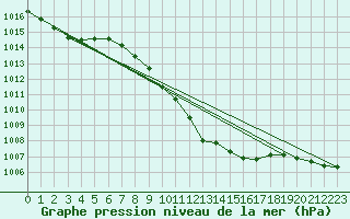 Courbe de la pression atmosphrique pour Leoben
