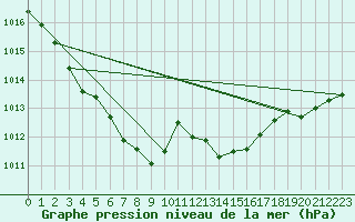 Courbe de la pression atmosphrique pour Monts-sur-Guesnes (86)