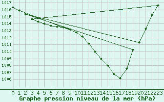 Courbe de la pression atmosphrique pour Cabauw Tower