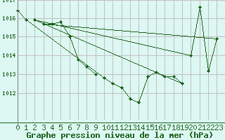 Courbe de la pression atmosphrique pour St. Radegund