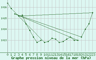 Courbe de la pression atmosphrique pour Guidel (56)