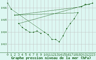 Courbe de la pression atmosphrique pour Kemi I